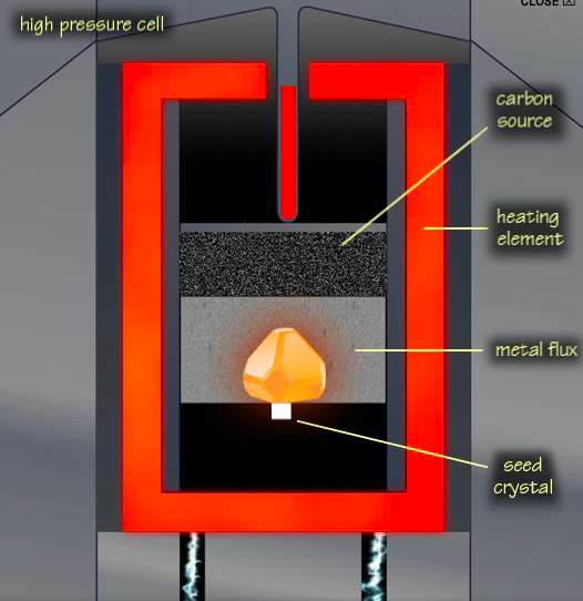 HPHT lab grown diamond process GIA